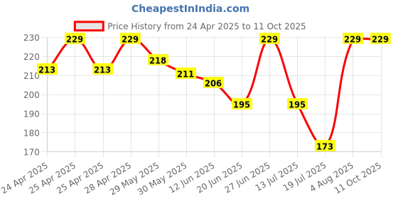 ajio.com srpm Men UV Protected Sunglasses srpm Price History Graph from 24 Apr 2025 to 11 Oct 2025