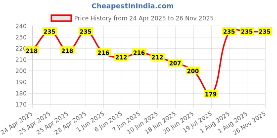 ajio.com srpm Men UV Protected Sunglasses srpm Price History Graph from 24 Apr 2025 to 25 Nov 2025