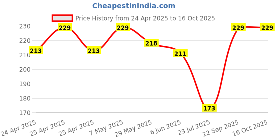 ajio.com srpm Unisex Eyewear Sunglasses srpm Price History Graph from 24 Apr 2025 to 16 Oct 2025