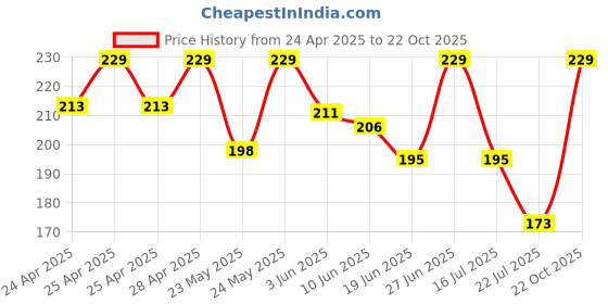 ajio.com srpm Unisex Eyewear Sunglasses srpm Price History Graph from 24 Apr 2025 to 22 Oct 2025