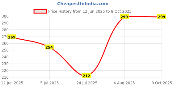 ajio.com srpm Unisex Eyewear Sunglasses srpm Price History Graph from 12 Jun 2025 to 7 Oct 2025