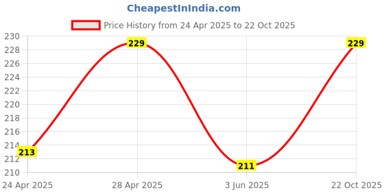 ajio.com srpm Unisex Eyewear Sunglasses srpm Price History Graph from 24 Apr 2025 to 22 Oct 2025