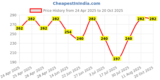 ajio.com srpm Unisex Eyewear Sunglasses srpm Price History Graph from 24 Apr 2025 to 20 Oct 2025