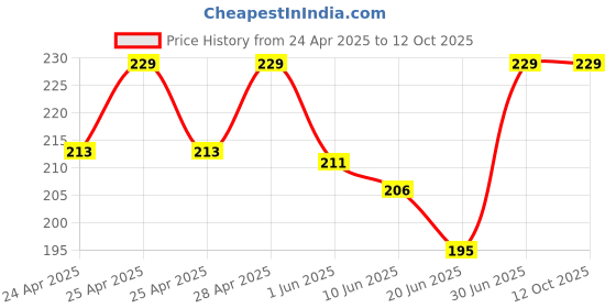 ajio.com srpm Unisex Eyewear Sunglasses srpm Price History Graph from 24 Apr 2025 to 12 Oct 2025