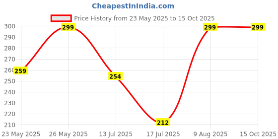 ajio.com srpm Unisex Eyewear Sunglasses srpm Price History Graph from 23 May 2025 to 15 Oct 2025