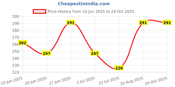 ajio.com srpm Unisex Eyewear Sunglasses srpm Price History Graph from 10 Jun 2025 to 23 Oct 2025