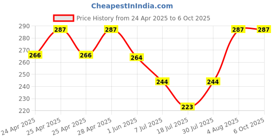 ajio.com srpm Unisex Rectangular Sunglasses srpm Price History Graph from 24 Apr 2025 to 4 Oct 2025