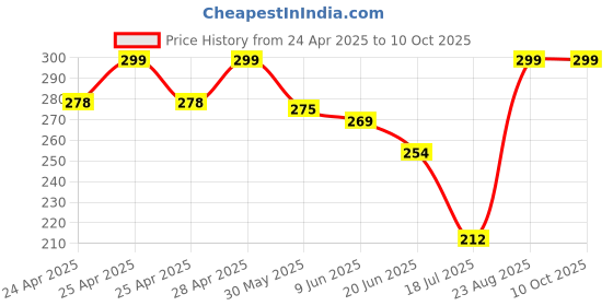 ajio.com srpm Unisex Rectangular Sunglasses srpm Price History Graph from 24 Apr 2025 to 9 Oct 2025
