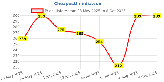 ajio.com srpm Unisex Rectangular Sunglasses srpm Price History Graph from 23 May 2025 to 6 Oct 2025