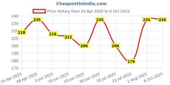 ajio.com srpm Unisex UV-Protected Full-Rim Round Sunglasses srpm Price History Graph from 24 Apr 2025 to 6 Oct 2025