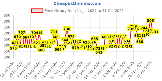 ajio.com srutvik creation Women Bodycon Dress with Side Slit srutvik creation Price History Graph from 11 Jul 2024 to 31 Oct 2025
