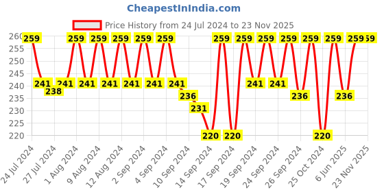 ajio.com jockey SS04 High Coverage Super Combed Cotton Elastane Stretch Mid Waist Boy Shorts with Concealed Waistband and Stay Fresh Treatment jockey Price History Graph from 24 Jul 2024 to 23 Nov 2025