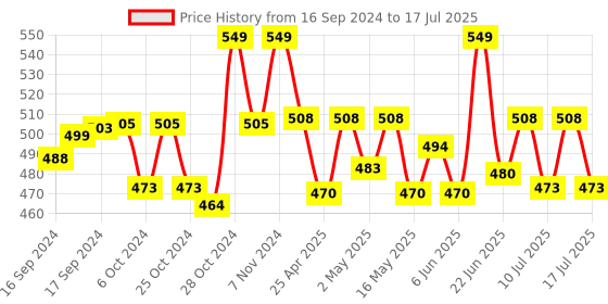 ajio.com haute sauce SS23 HSSG1356 Square Sunglasses with Polycarbonate lens haute sauce Price History Graph from 16 Sep 2024 to 17 Jul 2025