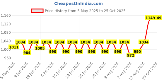 ajio.com haute sauce SS25-HSWC6024 Women Analogue Watch haute sauce Price History Graph from 5 May 2025 to 25 Oct 2025