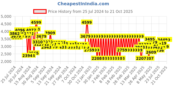 ajio.com adidas kids SST Brand Print Tracktop adidas kids Price History Graph from 25 Jul 2024 to 20 Oct 2025