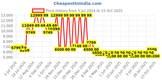 ajio.com steve madden St Lucia Slip-On Flat Sandals steve madden Price History Graph from 5 Jul 2024 to 15 Oct 2025