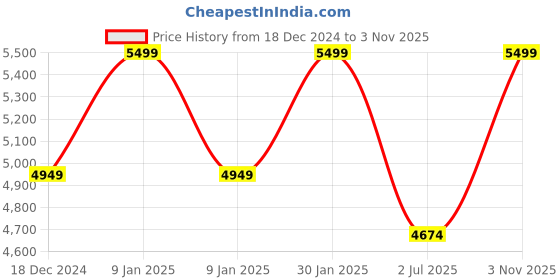ajio.com puma ST Runner V3 L Superlogo Lace-Up Sneakers puma Price History Graph from 18 Dec 2024 to 3 Nov 2025