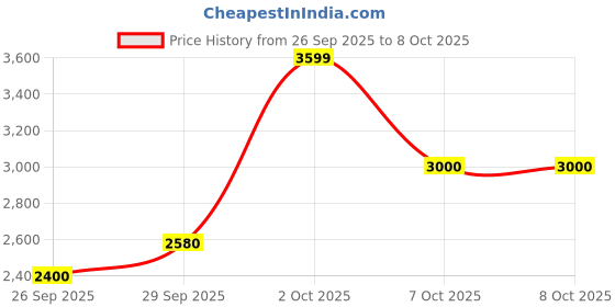 ajio.com puma ST Runner V4 L Res Lace-Up Sneakers puma Price History Graph from 26 Sep 2025 to 7 Oct 2025