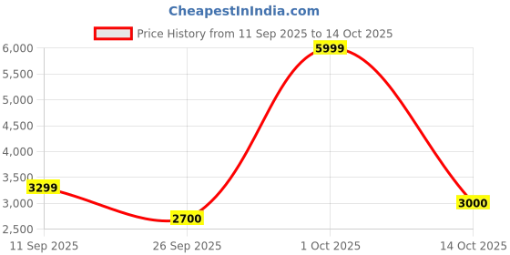 ajio.com puma ST Runner v4 L Res Low-Top Lace-Up Shoes puma Price History Graph from 11 Sep 2025 to 14 Oct 2025