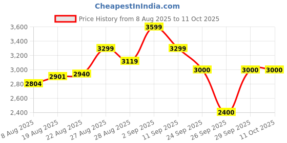 ajio.com puma ST Runner V4 Leather Low-Top Lace-Up Shoes puma Price History Graph from 8 Aug 2025 to 11 Oct 2025