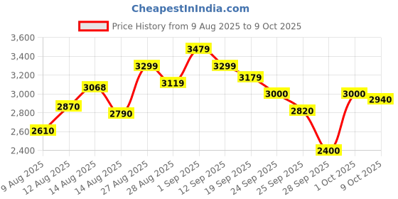 ajio.com puma ST Runner V4 Leather Low-Top Lace-Up Shoes puma Price History Graph from 9 Aug 2025 to 8 Oct 2025