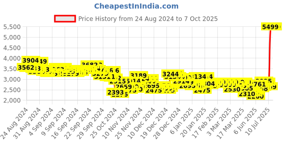 ajio.com puma ST Runner v4 NL Low-Top Sneakers puma Price History Graph from 24 Aug 2024 to 7 Oct 2025
