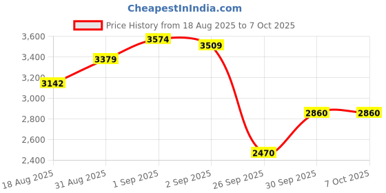 ajio.com puma ST Runner V4 SD Res Low-Top Lace-Up Shoes puma Price History Graph from 18 Aug 2025 to 7 Oct 2025