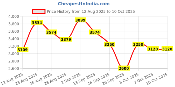 ajio.com puma ST Runner V4 SD Res Low-Top Lace-Up Shoes puma Price History Graph from 12 Aug 2025 to 9 Oct 2025