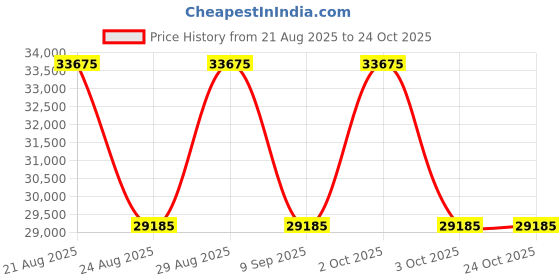 ajio.com dkny Stack Logo Range Large Luggage - 31 Inch dkny Price History Graph from 21 Aug 2025 to 23 Oct 2025