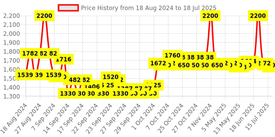 ajio.com m.a.c Stack Mini Mascara - Black m.a.c Price History Graph from 18 Aug 2024 to 15 Jul 2025