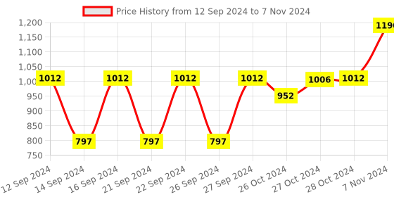 ajio.com muji Stackable Acrylic Large Box muji Price History Graph from 12 Sep 2024 to 7 Nov 2024