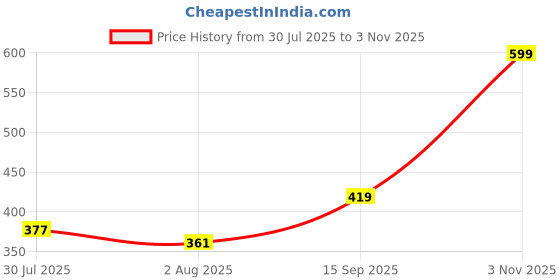 ajio.com outryt by azorte Stackable Layered Charm Necklace outryt by azorte Price History Graph from 30 Jul 2025 to 3 Nov 2025