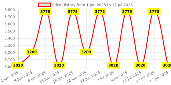 ajio.com muji Stackable Rattan Basket Rectangular Extra Large muji Price History Graph from 1 Jun 2025 to 17 Jul 2025
