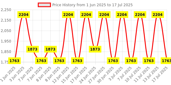 ajio.com muji Stackable Rattan Medium Rectangular Basket muji Price History Graph from 1 Jun 2025 to 17 Jul 2025