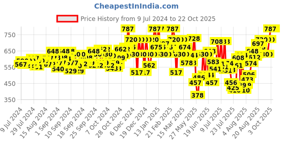 ajio.com leatherkraft Stacked Heel Formal Shoes with Lace Fastening leatherkraft Price History Graph from 9 Jul 2024 to 22 Oct 2025