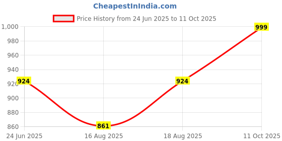 ajio.com khadims Stacked Heel Slip-On Shoes khadims Price History Graph from 24 Jun 2025 to 11 Oct 2025