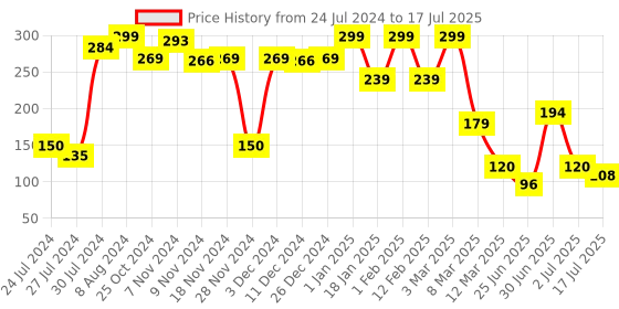 ajio.com fisher price Stacking Cups fisher price Price History Graph from 24 Jul 2024 to 17 Jul 2025