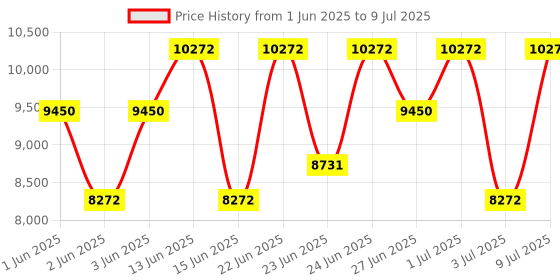 ajio.com muji Stacking Shelf Additional 2 Oak Shelves muji Price History Graph from 1 Jun 2025 to 9 Jul 2025