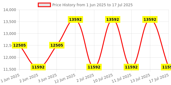 ajio.com muji Stacking Shelf- Additional 3 Oak Shelves muji Price History Graph from 1 Jun 2025 to 17 Jul 2025