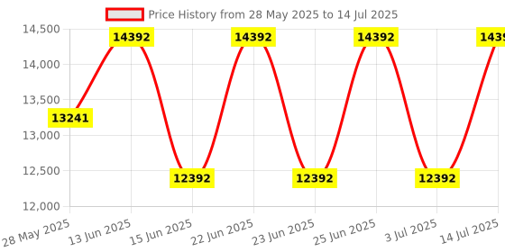 ajio.com muji Stacking Shelf Wide Type Additional 2 Oak Shelves muji Price History Graph from 28 May 2025 to 14 Jul 2025