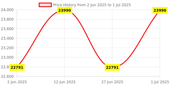 ajio.com muji Stacking Shelf Wide Type Additional 3 Shelves Walnut muji Price History Graph from 2 Jun 2025 to 1 Jul 2025