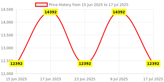 ajio.com muji Stacking Shelf Wide Type with Additional 2 Walnut Shelves muji Price History Graph from 15 Jun 2025 to 17 Jul 2025