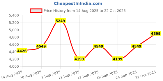 ajio.com adidas Stadium 3-Stripes Tracksuit Track Pants adidas Price History Graph from 14 Aug 2025 to 22 Oct 2025