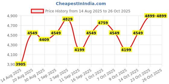 ajio.com adidas Stadium 3-Stripes Tracksuit Track Pants adidas Price History Graph from 14 Aug 2025 to 26 Oct 2025