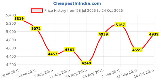 ajio.com adidas Stadium Track Jacket adidas Price History Graph from 28 Jul 2025 to 24 Oct 2025