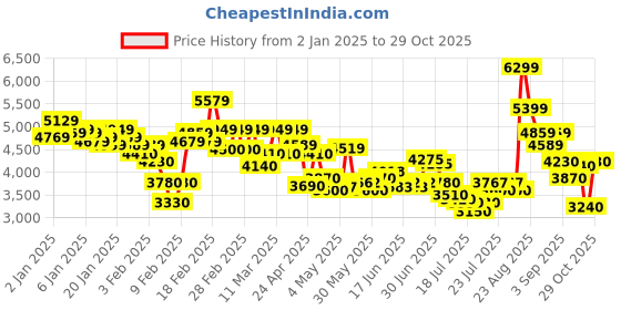 ajio.com adidas originals Stain Smith Lace-Up Shoes adidas originals Price History Graph from 2 Jan 2025 to 29 Oct 2025