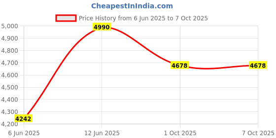 ajio.com muji Stainless Additional Unit Walnut Shelf muji Price History Graph from 6 Jun 2025 to 6 Oct 2025