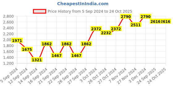 ajio.com muji Stainless Aluminum 3-Layer Sauce Pan muji Price History Graph from 5 Sep 2024 to 23 Oct 2025