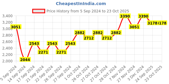 ajio.com muji Stainless Aluminum 3-Layer Steel Saucepot muji Price History Graph from 5 Sep 2024 to 23 Oct 2025