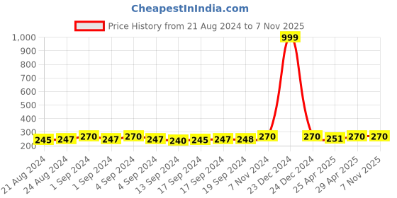ajio.com fashion frill Stainless Silver-Plated Band Ring fashion frill Price History Graph from 21 Aug 2024 to 6 Nov 2025